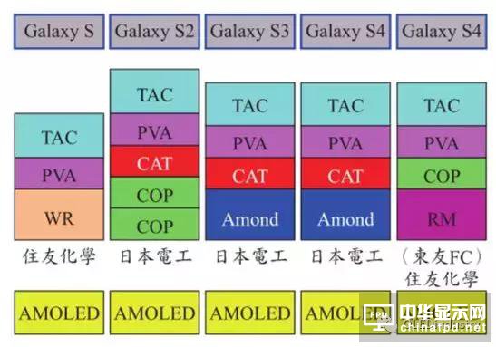 圖文詳解：AMOLED圓偏光片的寬波域相位差補(bǔ)償膜技術(shù)