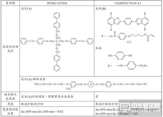 圖文詳解：AMOLED圓偏光片的寬波域相位差補(bǔ)償膜技術(shù)