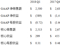 康寧公布2018年第一季度財務業績以及戰略和資本配置 框架的持續進展