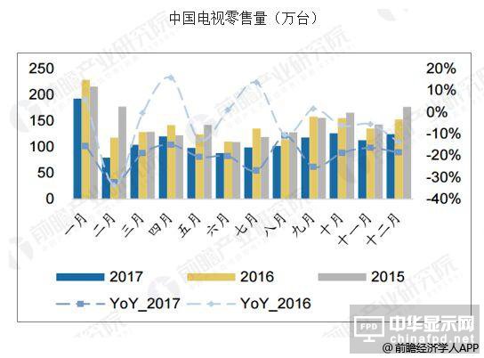 中國彩電行業發展趨勢分析 產品向智能化轉型