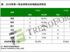 筆記本電腦市場分析：戴爾/惠普第一季走強 聯想第二季走勢成關注焦點