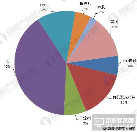 2018年PMOLED細分產品下游需求廣泛