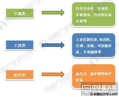 2018年PMOLED細分產品下游需求廣泛