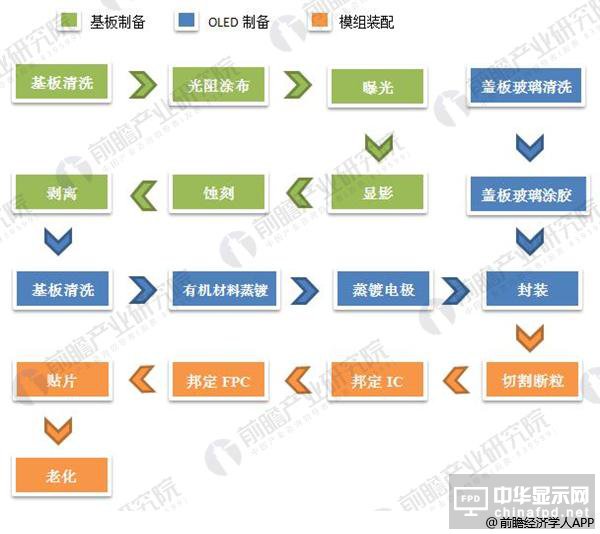 2018年PMOLED細分產品下游需求廣泛