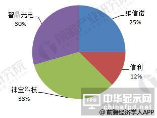 2018年PMOLED細分產品下游需求廣泛