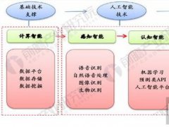 中國人工智能發展有哪些趨勢？