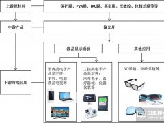 全球偏光片產業發展及其市場趨勢分析