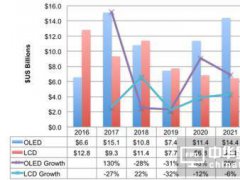 OLED設備支出持續下滑 2020年需求強勢反彈