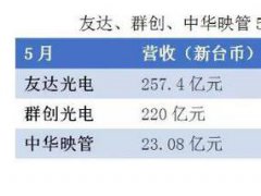 臺灣面板廠5月營收下降，背后存在哪些危機