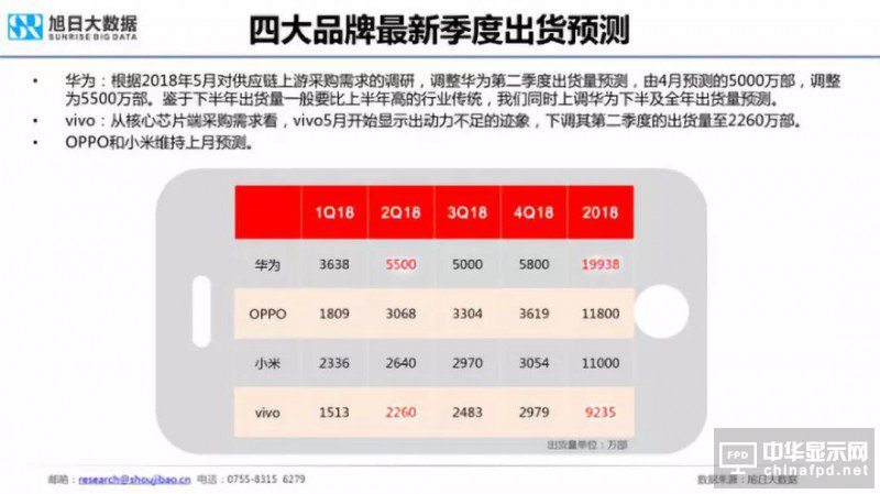 2018年國(guó)產(chǎn)智能手機(jī)出貨量預(yù)測(cè)