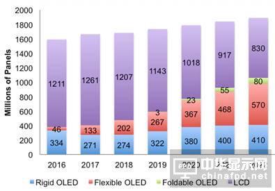 DSCC發布最新“OLED季度出貨量和Fab利用率報告” 維信諾躋身全球前三