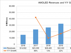 DSCC：AMOLED營收預計2022年達500億美金規(guī)模
