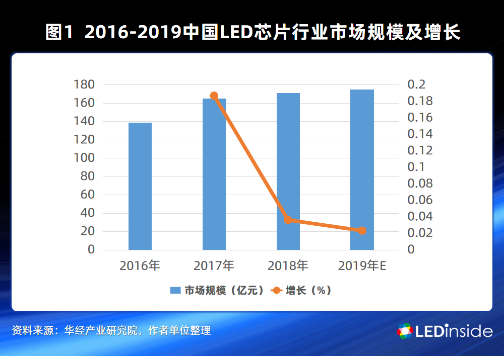 LED芯片行業大洗牌，中國廠商如何各顯神通？