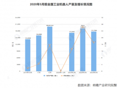 1-5月全國工業機器人行業數據總結，機器人市場能否逆周期增長？